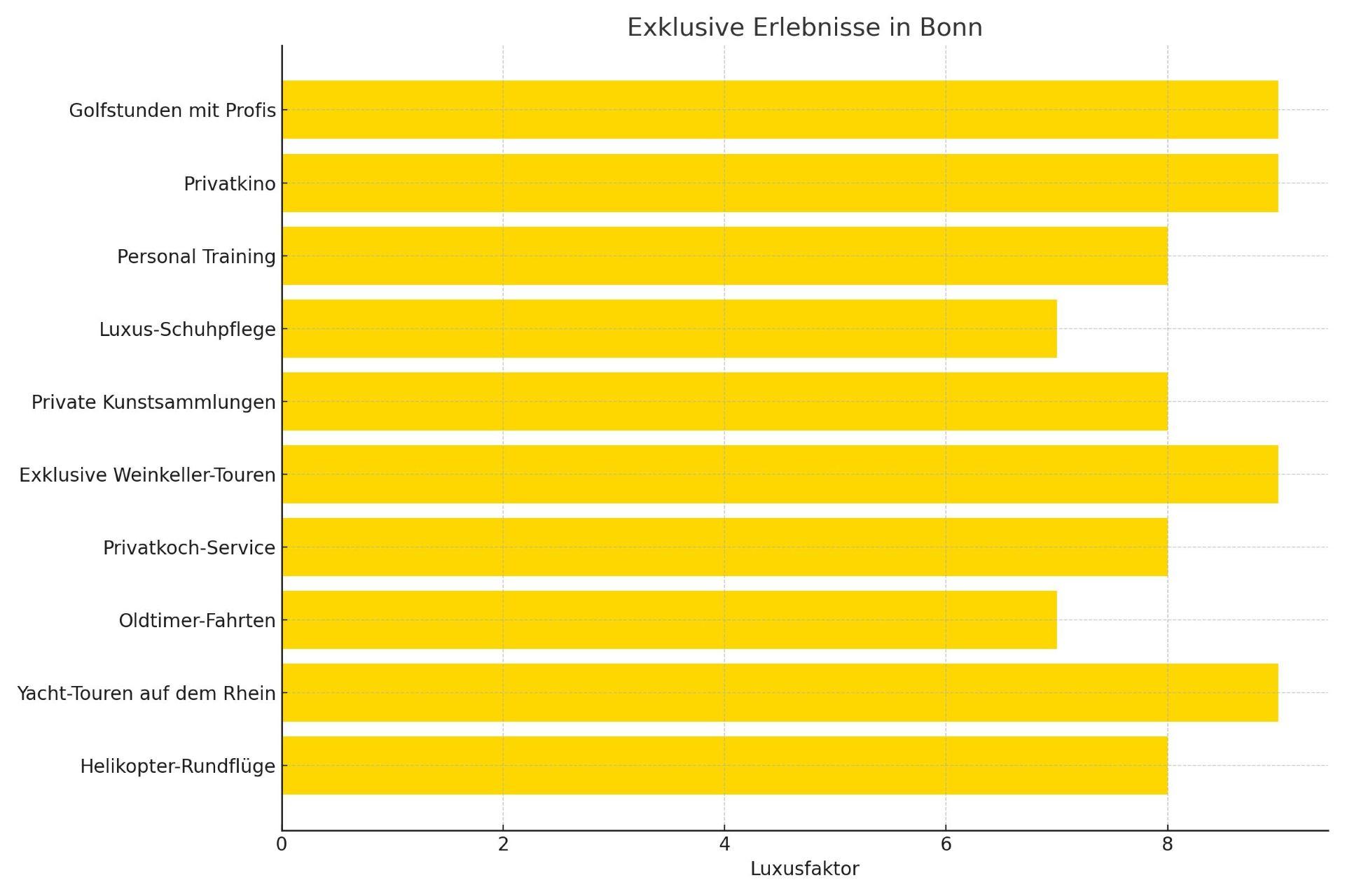 Diagramm: Exklusive Erlebnisse in Bonn